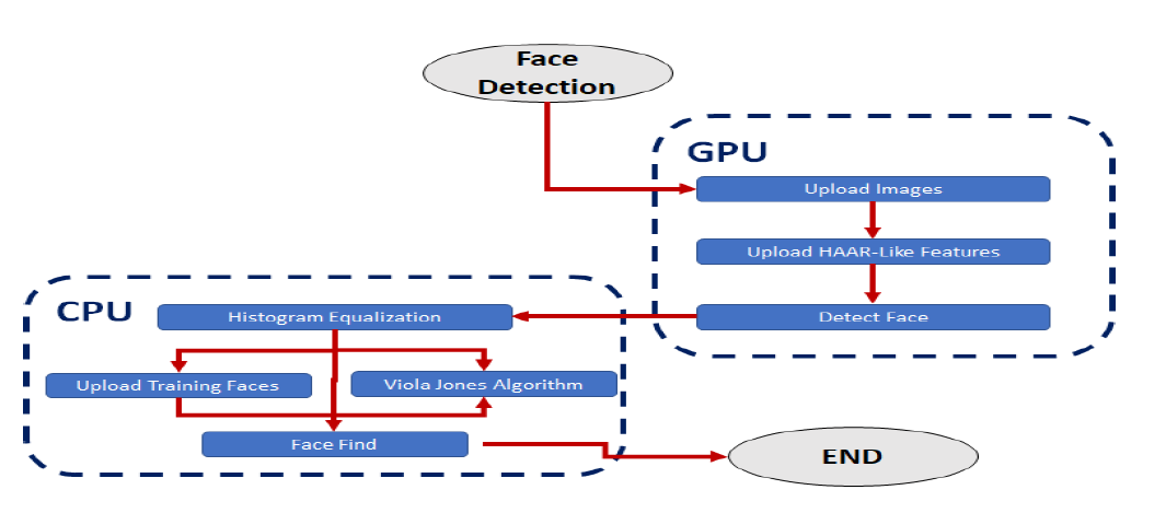 Flowchart of facial detection process
